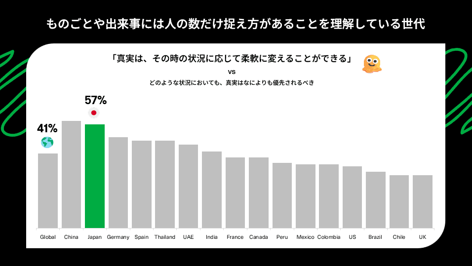 マッキャン・ワールドグループ 「Truth About Youth Japan~Z世代の真実~」レポートを発表 不確実な時代を生きるZ世代にブランドはどのようにつながりを築くべきか