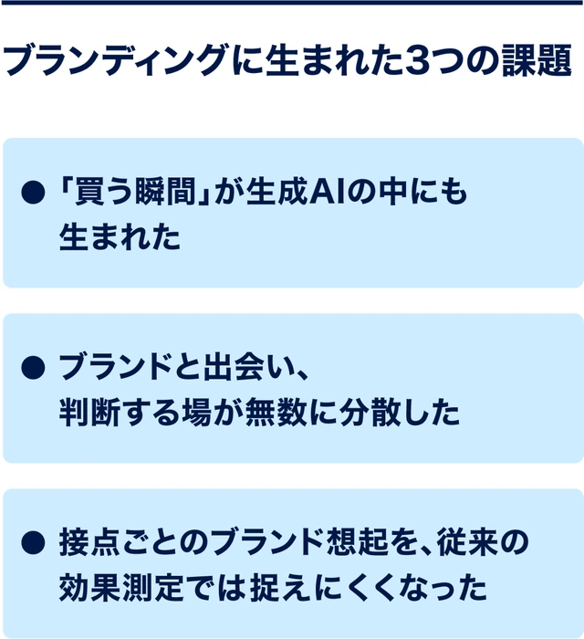 ブランディングに生まれた3つの課題:「買う瞬間」が生成AIの中にも生まれた/ブランドと出会い、判断する場が無数に分散した/接点ごとのブランド想起を、従来の効果測定では捉えにくくなった