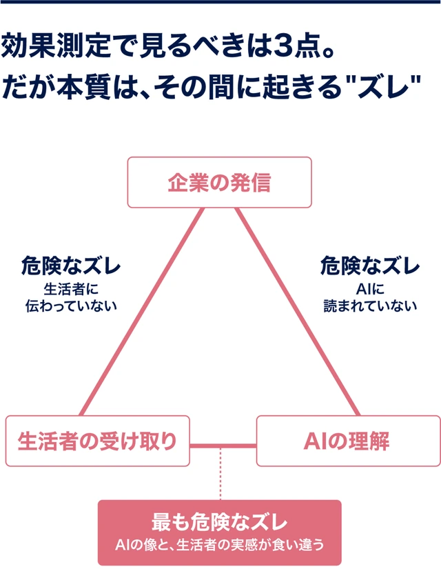 効果測定で見るべきは3点。だが本質は、その間に起きる“ズレ”。企業の発信・AIの理解・生活者の受け取りを三角形で結び、発信と生活者の間は「生活者に伝わっていない」、発信とAIの間は「AIに読まれていない」、AIと生活者の間は「AIの像と、生活者の実感が食い違う」=最も危険なズレ