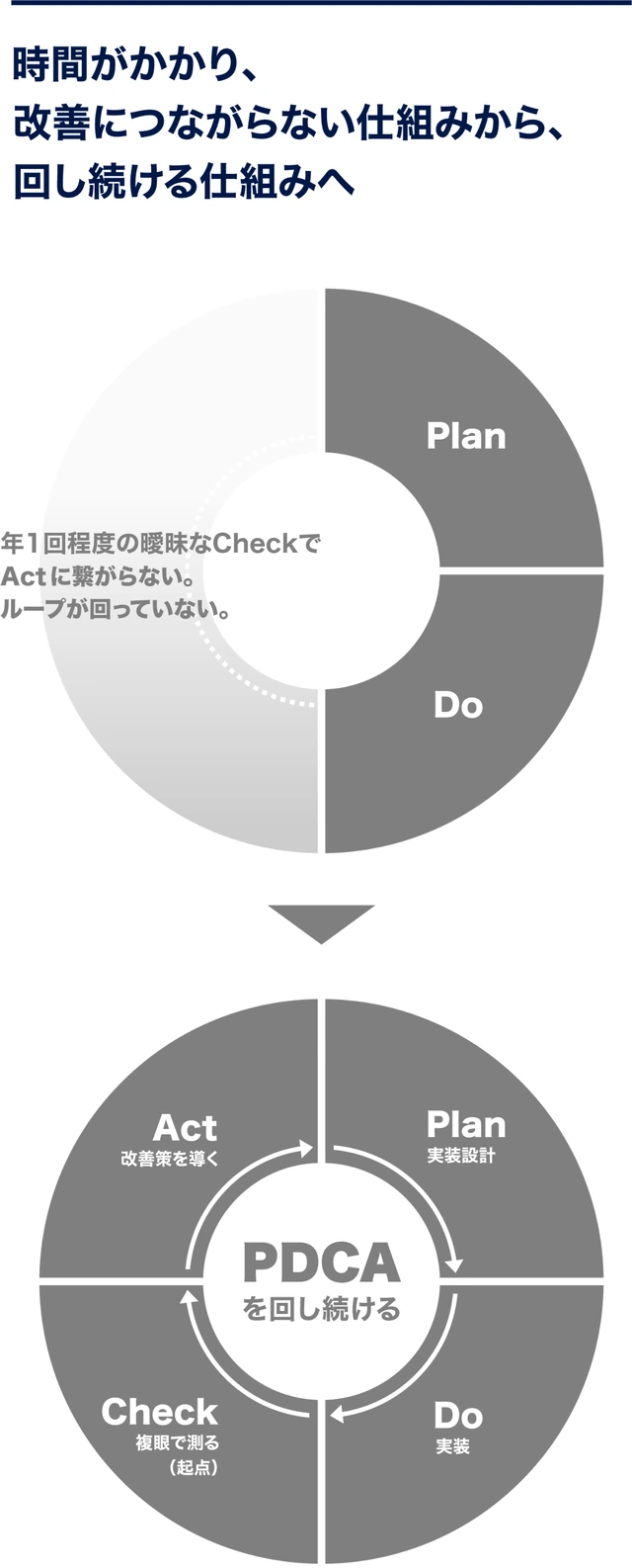 時間がかかり、改善につながらない仕組みから、回し続ける仕組みへ。年1回程度の曖昧なCheckでActに繋がらずループが回っていない状態から、Plan(実装設計)・Do(実装)・Check(複眼で測る=起点)・Act(改善策を導く)を回し続けるPDCAへ