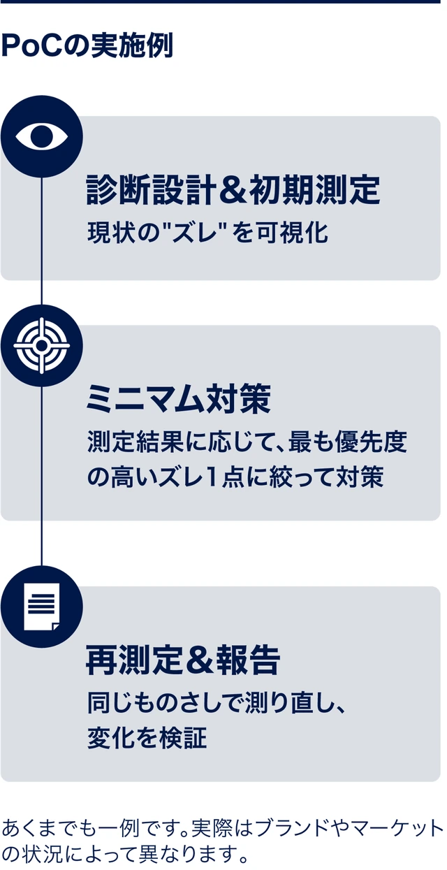 PoCの実施例:診断設計&初期測定(現状の“ズレ”を可視化)→ ミニマム対策(測定結果に応じて、最も優先度の高いズレ1点に絞って対策)→ 再測定&報告(同じものさしで測り直し、変化を検証)。あくまでも一例で、実際はブランドやマーケットの状況によって異なります
